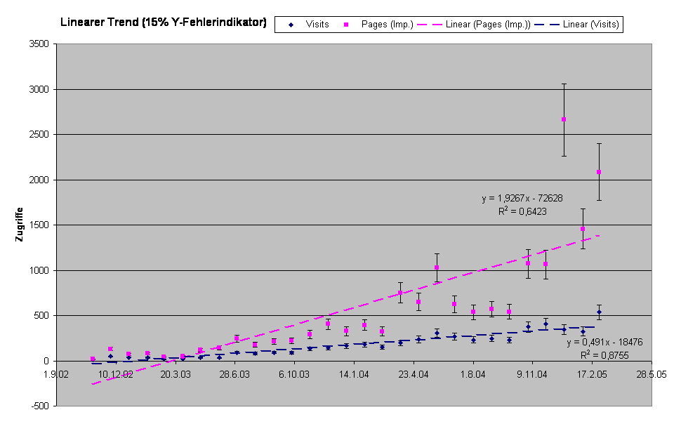 Linearer Trend (15% Y-Fehlerindikator)